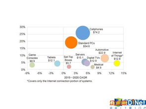 物聯網浪潮奔涌，芯片產業迎來黃金時代